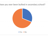 Almost A Third Of Kerry Students In Survey Say They Have Been Bullied